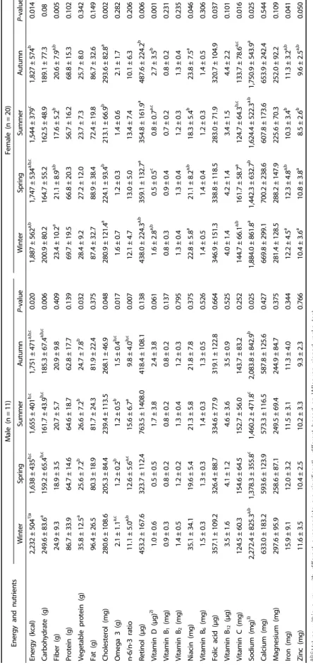 Table 3. Daily energy and nutrients intake according to seasons in older adults