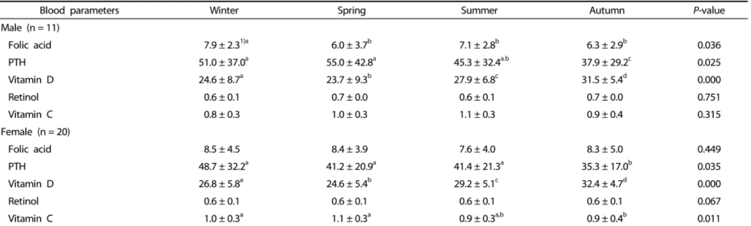 Table 6. Correlation between dietary intake of nutrients and blood parameters in older adults