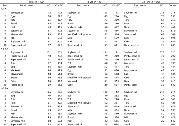 Table 4. Total fat and fatty acids intakes by age group and living area 1)