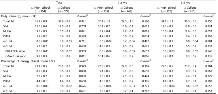 Table 6. Total fat and fatty acids intakes by age group and mother’s education level 1)