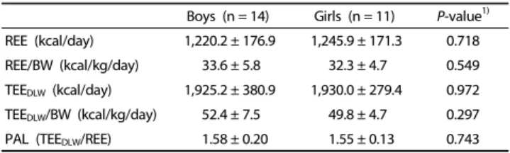 Table 3. Evaluation of the DRI predictive equation for TEE in 25 elementary school-age children based on bias, root-mean-square prediction error (RMSE), and percentage accurate prediction