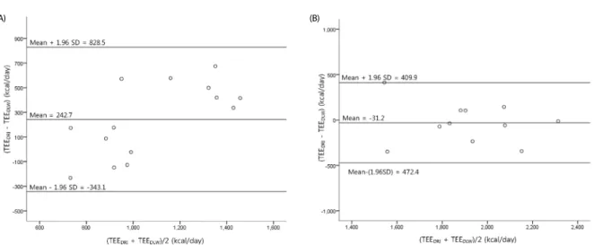 Fig. 2. Bland-Altman plot of differences between TEE DRI  and TEE DLW  in boys (A) and girls (B)
