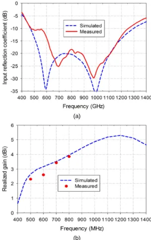 Fig. 8 Input reflection coefficient and gain of fabricated  antenna