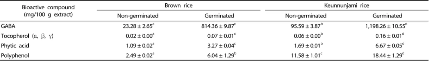 Table 1. Bioactive compounds in germinated and non-germinated rice extracts
