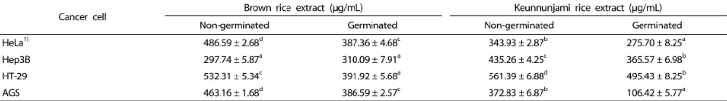 Table 3.  Body  weight  gain  and  weights  of  adipose  tissue  and  organs  in  high  fat-fed  mice  orally  administered  with  germinated  and  non-germinated rice extracts