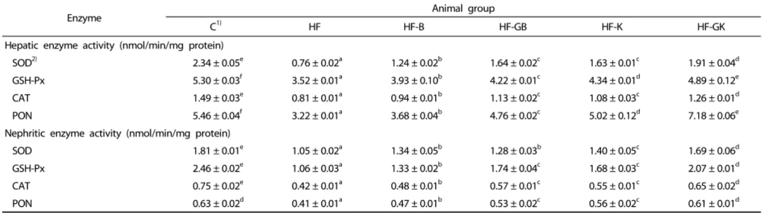 Table 5. Antioxidant enzyme activity in high fat-fed mice orally administered with germinated and non-germinated rice extracts