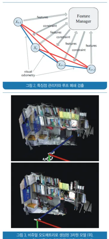 그림 2. 특징점 관리자와 루프 폐쇄 검출