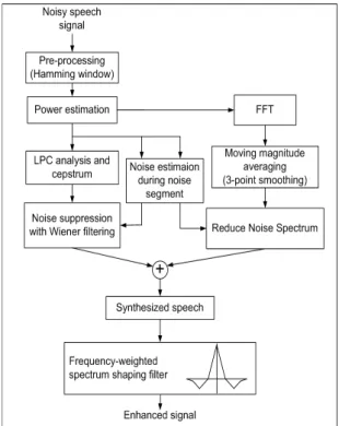 Fig. 1 Proposed algorithm using frequency weighted  spectrum shaping filter and Wiener filter
