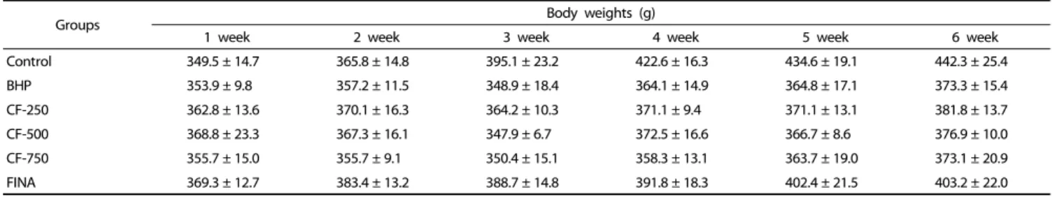Table 3. Effects of CF treatment on the serum biochemical parameters for the liver and kidney functions of BHP rats 