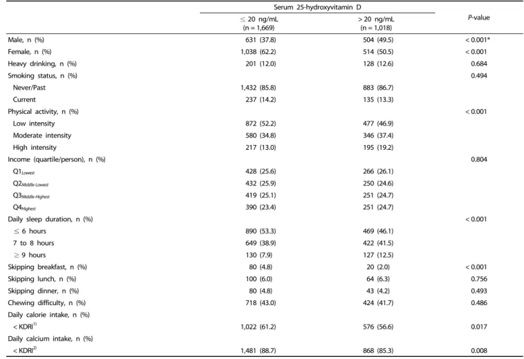 Table 1. Comparisons between socio-demographic and lifestyle variables and serum 25-hydroxyvitamin D concentration