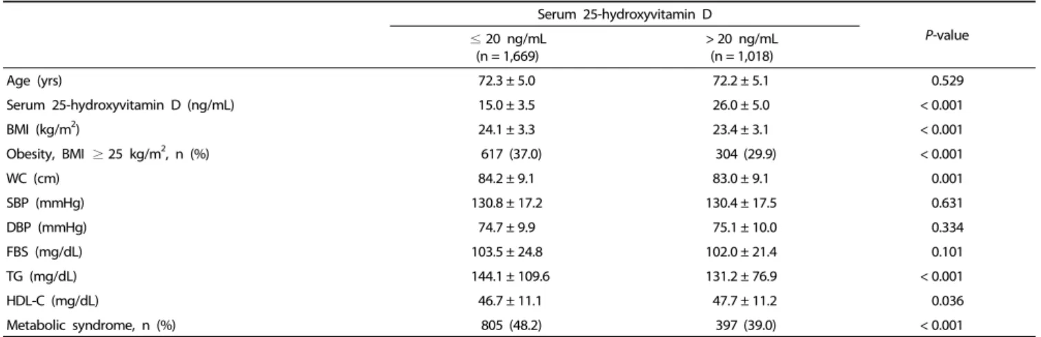 Table 2. Comparisons between health-related variables and serum 25-hydroxyvitamin D concentration