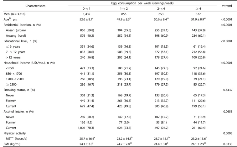 Table 1. Baseline characteristics of participants according to egg consumption (n = 7,002) 1)