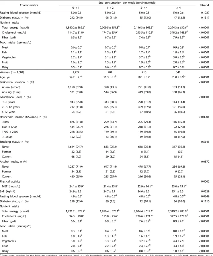 Table 1. Baseline characteristics of participants according to egg consumption (n = 7,002) 1)  (continued)