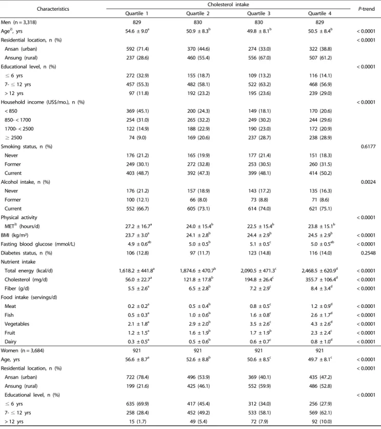 Table 2. Baseline characteristics of participants according to quartile categories of cholesterol intake (n = 7,002) 1)