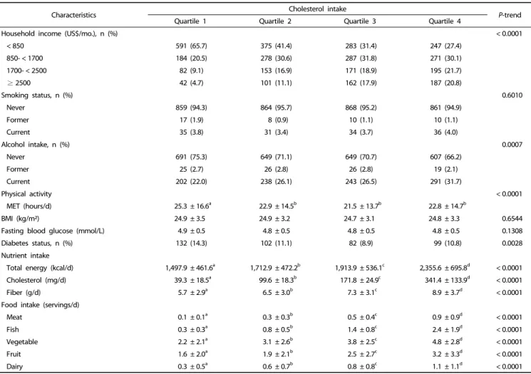 Table 2. Baseline characteristics of participants according to quartile categories of cholesterol intake (n = 7,002) 1)  (continued)
