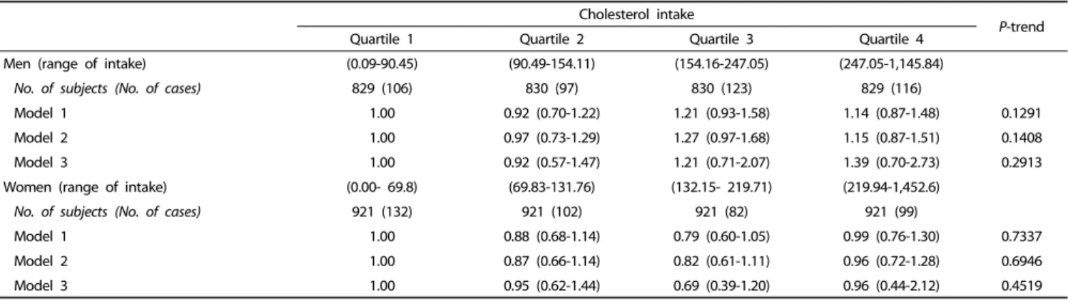 Table 4. Hazard ratios (HRs) and 95% confidence intervals (CIs) for the risk of incident type 2 diabetes according to quartile categories of cholesterol intake