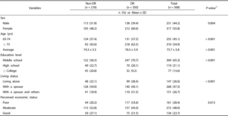 Table 1. General characteristics, BMI, and dysphagia risk of the participants