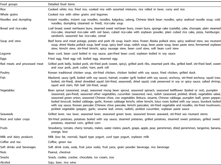 Table 1. Food grouping used in the dietary intake analysis*