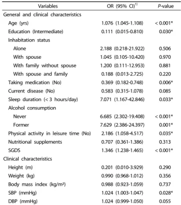 Table 4. Odds ratios for subject´s general and clinical characteristics for risk of MCI Food groups Unadjusted Adjusted 2) OR (95% CI) 1) P-value 2) Rice 5.893 (2.280-15.230) < 0.001* 6.639 (1.861-23.684)0.004* Whole grains 0.731 (0.554-0.965)  0.027* 0