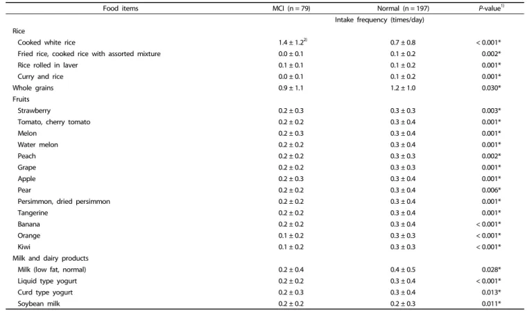 Table 5. continued 1.167-42.846;  P = 0.033]), alcohol consumption (never) (OR 6.685 