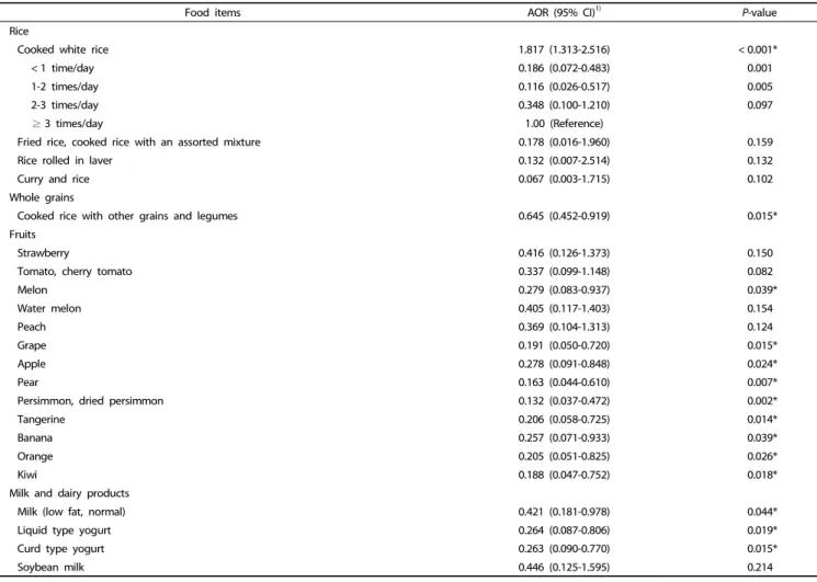 Table 7. Daily detailed food items intake frequency and adjusted odds ratio for risk of MCI