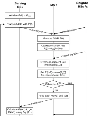 Fig. 2 Flow chart of the proposed transmit power control  algorithm 이와 같이 분산 및 지역적으로 단말의 전송률을 평균화하는 동작은 더 이상 목표 전송률이 변하지 않을 때까지 (즉, 모든 단말의 전송률이 같아질 때까지) 반복된다