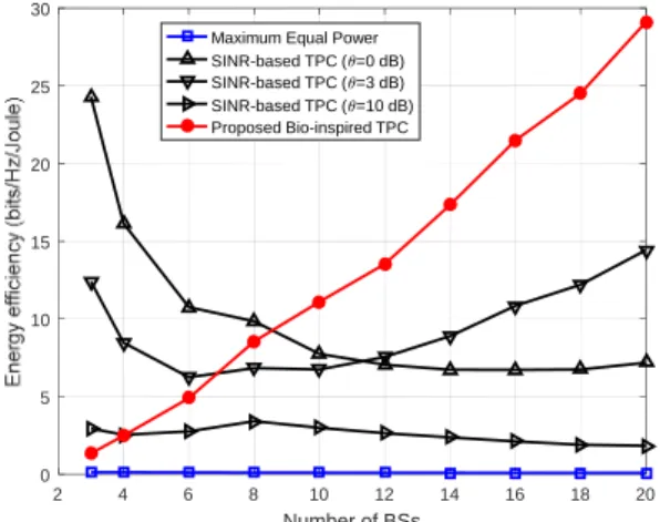 Fig. 7 Energy efficiency vs. number of BSs