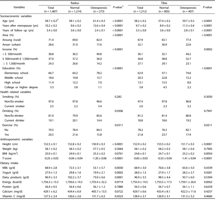 Table 1. Baseline characteristics according to radius and tibia osteoporosis among Korean postmenopausal women
