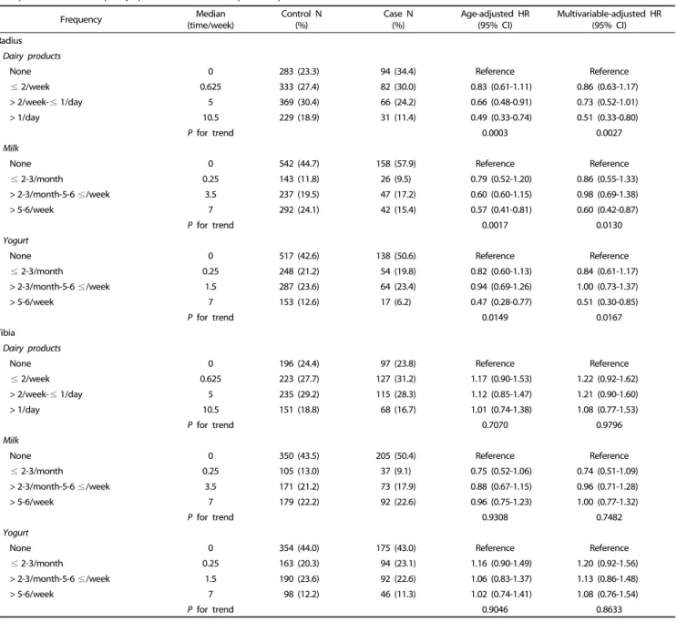 Table 2. Age-adjusted and multivariable-adjusted HRs and 95% CIs for osteoporosis according to the intake frequency of dairy products, milk and yogurt using  semi-quantitative food frequency questionnaire in Korean postmenopausal women 