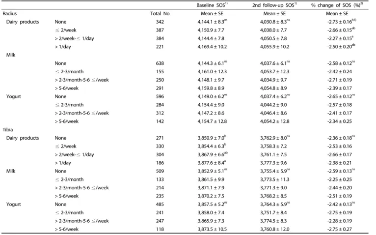 Table 3. Value of bone speed of sound (SOS, m/sec) according to the intake frequency of dairy products, milk and yogurt intake using a semi-quantitative food frequency  questionnaire in Korean postmenopausal women