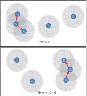 Fig. 2 Example of exchanging messages between node  A and node B Ⅲ. D2D 데이터 확산 본 논문에서는 D2D 통신을 이용하는 되도록 많은  수의  단말들에게  데이터를  확산하기  위해  Epidemic  Routing Protocol을 적용하였다