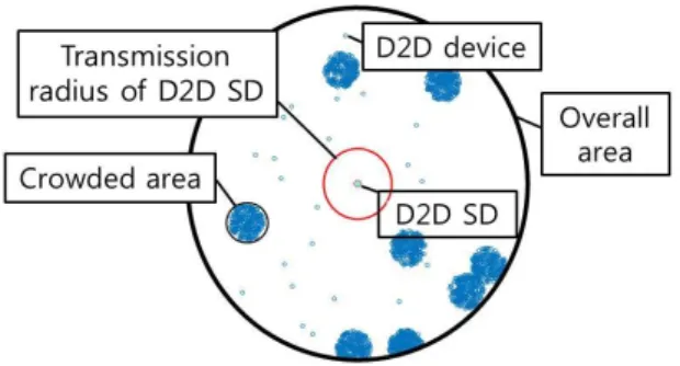 Fig. 3 Example of D2D SD and D2D devices distribution  within overall area for tx range of D2D SD = 200m, density  ratio = 1