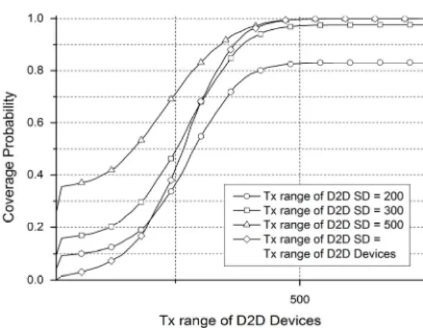 Fig. 5 Coverage Probability against tx range of D2D  Devices for Density Ratio = 10m, 50m, 100m, 500m,  1000m 