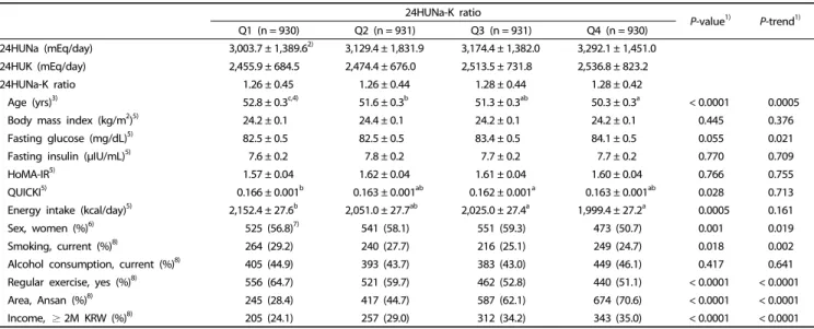 Table 3. Adjusted means and standard errors of HoMA-IR, fasting insulin, and QUICKI according to 24-h estimated urinary sodium-potassium ratio