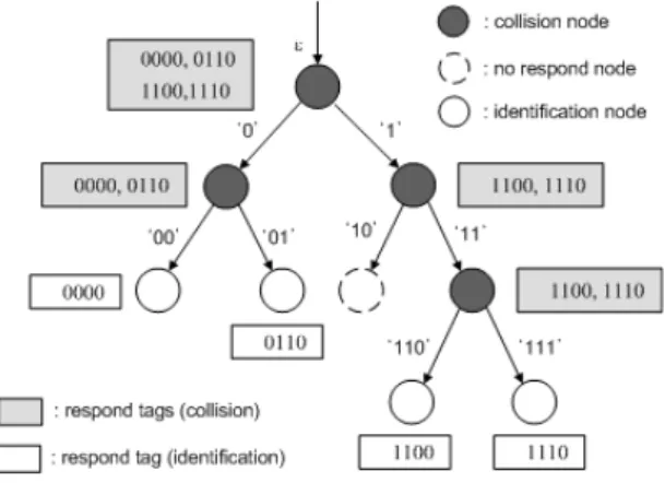 Fig. 1 Query tree algorithm