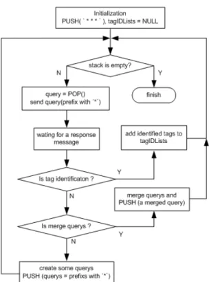 Fig. 3 M-ary Query tree algorithm