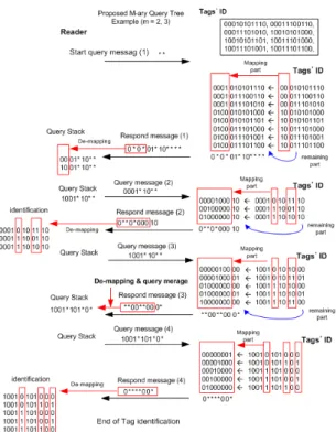 Fig. 9 Example of proposed Tag identification