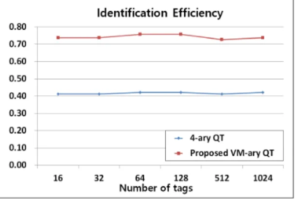 Fig. 11 Identification Efficiency