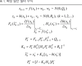 그림 4. 확장칼만필터 기반의 INS,Vision sensor, Barometer 그리고 Wi-Fi 약결합 시스템 구조