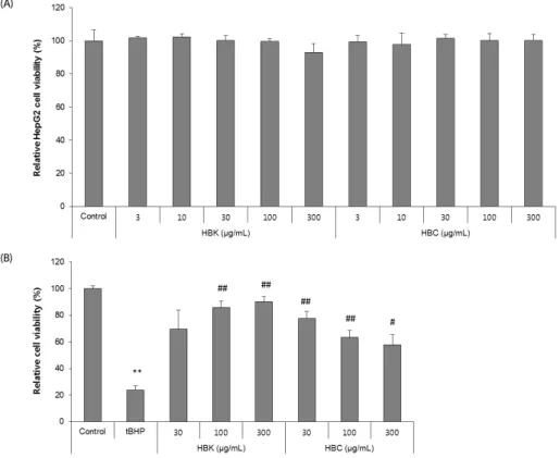 Fig. 1. DPPH scavenging activities of honeysuckle berry extracts.  DPPH,  2,  2-Diphenyl-1-Picrylhydrazyl;  LSD,  least-significant  differences;  HBK,  Korean  honeysuckle  berry;  HBC,  Chinese  honeysuckle  berry
