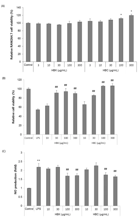 Fig. 4. Effect of honeysuckle berry extract in RAW 264.7 cells.  (A) Cell viability by MTT assay