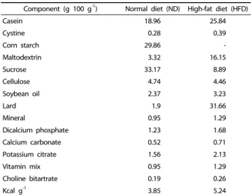 Table 1. Composition and radical scavenging activity of different extracts of steamed ginger 