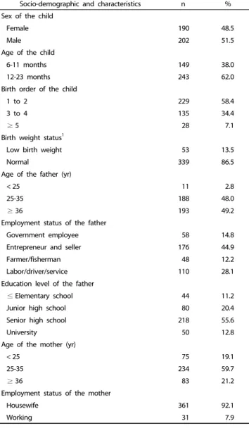 Fig. 1. Complementary feeding practice by indicators among children 6-23 months old 