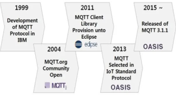 Fig. 2 MQTT Development Process