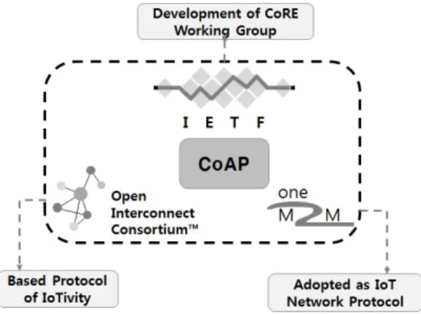 Fig. 4 Basic Structure of the CoAP