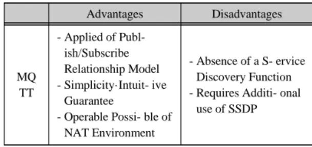 Fig. 7 CoAP and HTTP Linkage Method
