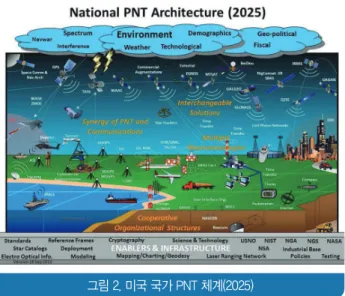 그림 출처: 2014 Federal Radionavigation Plan, US DOD/DOHS/DOT