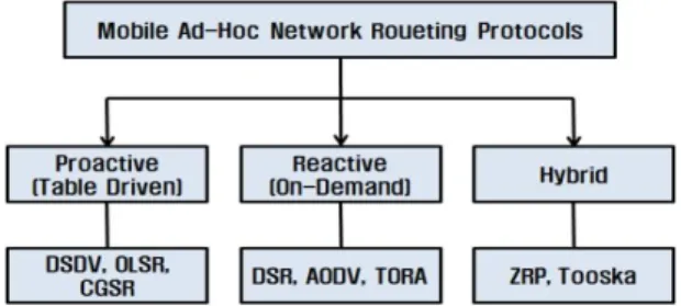 Fig. 1 Classification of MANET Routing Protocols