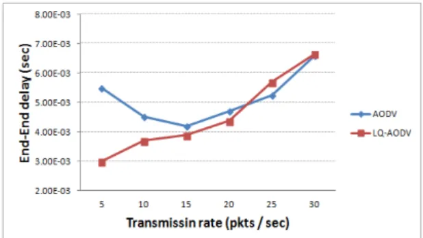 Fig. 10 End-to-End delay (at Packet SIze 256 Byte)