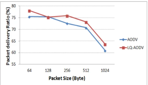 Fig. 12 Packet delivery Ratio (at Transmission Rate 10  pkts/sec)